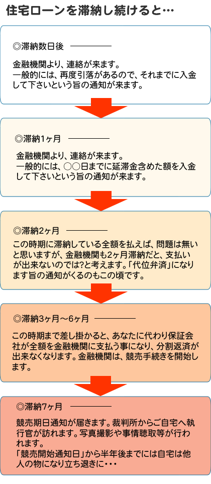 滞納経過図